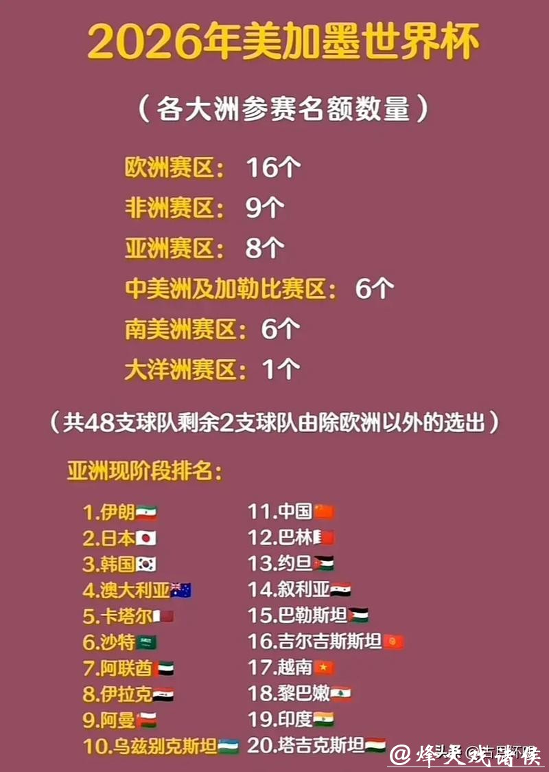 2026世界杯外围:首次扩军后参赛形式分析 2026世界杯外围:首次扩军后参赛形式分析
